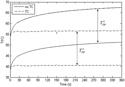 Figure 5. Comparison of time courses of maximal and minimal temperatures between the cases with and without temperature control (TC). Temperatures were assessed at the electrode tip and correspond with those of the standard protocol (45 V–20 ms–2 Hz).