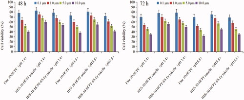 Figure 3. Results of MTT assay on Hep-G2 cells after incubation of 48 and 72 h with drugs solutions and micelle at various concentrations.