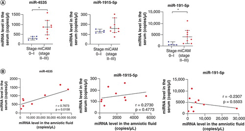 Figure 6. Clinical significance of candidate miRNAs in the serum of patients with severe chorioamnionitis.(A) Levels of miR-4535, miR-1915-5p and miR-191-5p in the serum of pregnant women with Blanc’s classification stages II–III and microbiomic chorioamnionitis (n = 9) and those with Blanc’s classification stages 0–I (n = 5). Data are expressed as the median ± 95% CI. Thick and thin bars indicate the median and 95% CI, respectively. (B) Correlation of the expression of miR-4535, miR-1915-5p and miR-191-5p in the amniotic fluid (x-axis) and serum (y-axis) of pregnant women with Blanc’s classification stages II–III and miCAM (n = 9). r indicates the correlation index.*p < 0.05.miCAM: Microbiome chorioamnionitis.