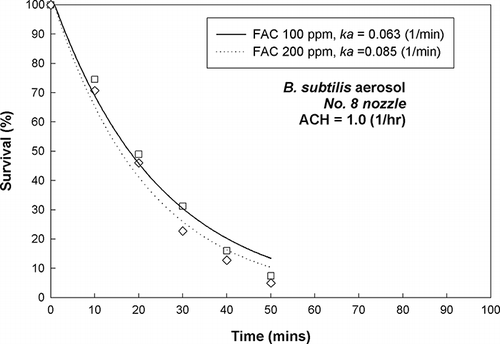 Figure 9. Inactivation efficiency of B. subtilis aerosol using FAC 100 and 200 ppm NEW, sprayed with no. 8 nozzle in the test chamber (ACH = 1.0 hr−1).