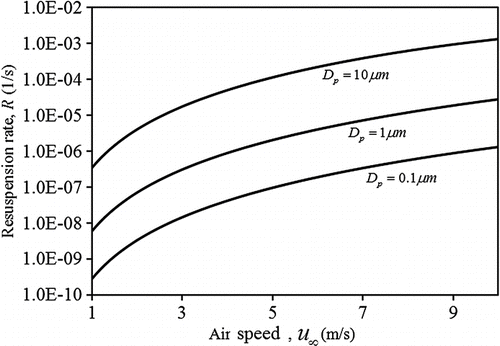 FIG. 7 Particle resuspension rate at time t = 100 s versus average air speed in ducts.