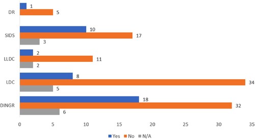 Figure 3. NDC quantitative mitigation targets set and updated by developing country Parties.Note: Countries are organized by type: Least Developed Countries (LDC), Landlocked Developing Countries (LLDC), Developing Regions (DINGR), Small Island Developing States (SIDS), and Developed Regions (DR). N/A: countries did not communicate quantitative targets.