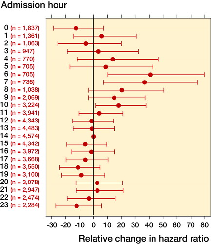 Figure 4. Mortality within 30 days after admission, by hour of admission. Relative change in hazard ratios with 95% confidence interval is displayed. Number of admissions per hour is displayed on the left. Adjusted for sex, age, day-of-the-week, day-after-holiday, month, and year.