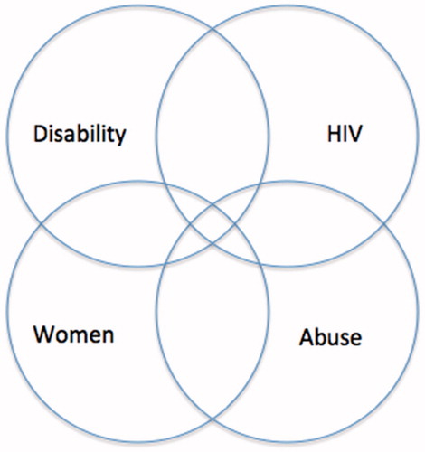 Figure 1. Layers of stigma.