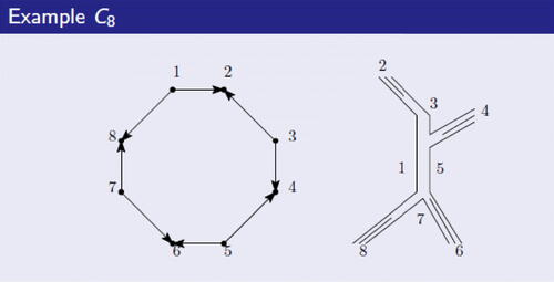 Fig. 10 A CPT representation for the graph C8.
