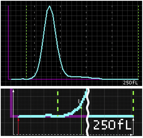 Figure A1. How RBC size distributions are obtained from digital image data (Appendix 1).Notes: Our method obtained data digitally using the XE-5000 analyzer’s output PNG-formatted images. Figure A1 shows the x-axis composition of 256 pixels and how the y-value of each x-value is determined by 1) locating the pixel at the bottom of the volume distribution graph’s light blue line (green arrow); and 2) finding the height difference between the green arrow and the reference red arrow.