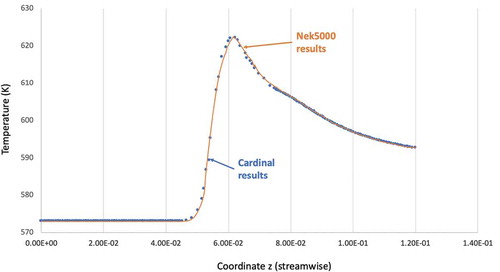 Fig. 12. Verification test for single-pebble comparison with standalone Nek5000 results