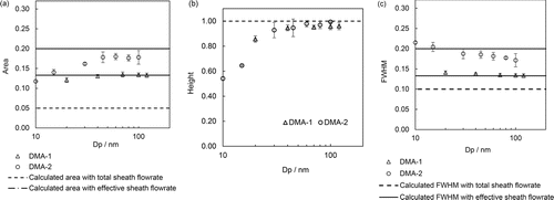 Figure 7. Comparison of area (a), height (b), and FWHM (c) of mini-plate DMA-2 and DMA-2 at the aerosol and sheath flow rate of 0.3 and 3.0 lpm, respectively.