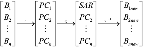 Figure 3. The fusion of SAR and optical images using the PC technique.