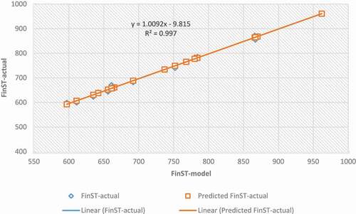 Figure 13. Line of fit plot for final setting time