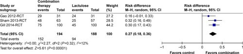 Figure 3 Meta-analysis result of clinical efficacy in randomized controlled trials between combination therapy and lactulose alone.