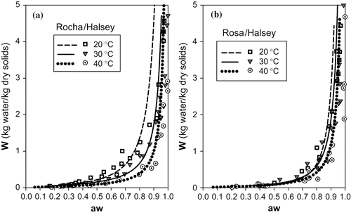 FIGURE 6 Representation of sorption isotherms for 20, 30 and 40°C with Halsey model: (a) cultivar Rocha (b) cultivar Rosa.