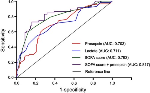 Figure 2 Receiver operating characteristic curves of the presepsin level, lactate level, and the SOFA score in predicting patients’ in-hospital mortality. Areas under the receiver operating characteristic (ROC) curves: the lactate level (blue line): 0.711 (95% confidence interval (CI): 0.622 to 0.800, P=0.000); the presepsin level (red line): 0.703 (95% CI: 0.614 to 0.793, P=0.000); the SOFA score (green line): 0.793 (95% CI: 0.716 to 0.870, P=0.000); the SOFA score + the presepsin level (purple line): 0.817 (95% CI: 0.742 to 0.892, P=0.000). The AUC value of a combination of the SOFA score and the presepsin level is significantly larger than that of the SOFA score alone in predicting patients’ in-hospital mortality from sepsis (AUC: 0.817 vs 0.793, P=0.041).Abbreviation: CI, confidence interval; SOFA score, Sequential Organ Failure Assessment score; APACHE II score, Acute Physiology and Chronic Health Evaluation II score.