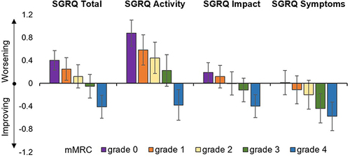 Figure 3 Annual change in the mean SGRQ total and subscale scores by mMRC grade.