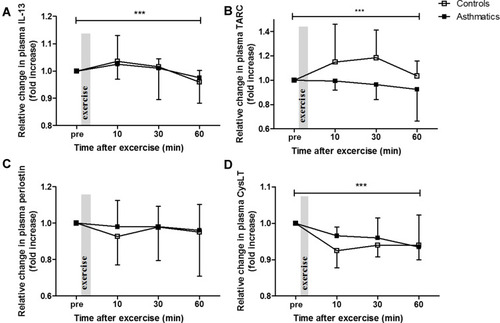 Figure 1 Relative change in plasma levels of IL-13 (A), TARC (B), periostin (C) and Cys-LT (D) before (pre) and 10, 30 and 60 min after an exercise challenge test in controls and asthmatics. Medians and interquartiles are presented. ***=significant change over all time points in all subjects with p<0.001 according to Friedman test.