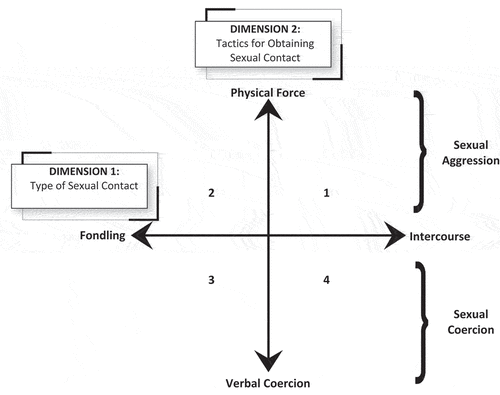 Figure 1. A conceptual framework of sexual misconduct (DeGue & DiLillo, Citation2005).