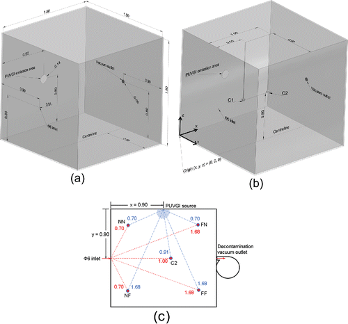 Figure 1. (a) Layout of the test chamber showing core components. (b) Layout of the test chamber showing centerline sampling locations (C1 & C2). (c) Layout of the test chamber showing an overhead view of corner sampling locations (NF: Near-inlet and Far-from-lamp; NN: Near-inlet and Near-lamp; FN: Far-from-inlet and Near-lamp; FF: Far-from-inlet and Far-from-lamp), where the proximity of the pathogen source to each air sampler is shown as dashed (red) lines, and the proximity of the irradiation source to each air sampler is shown as long-dashed (blue) lines. All numerical values are given in units of meters and for the case where all air samplers and both sources were located at 0.80 m above the test chamber floor.