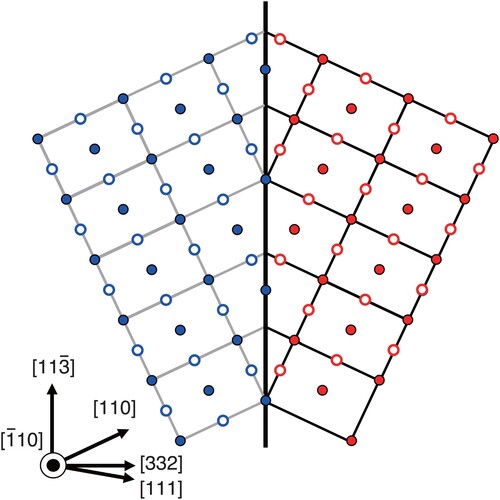 Figure 8. Arrays of atoms on the {1¯10} plane for the twinning mode of K1={332} and η1=⟨113¯⟩ in bcc materials. Open circles represent atoms above the plane, and filled circles represent atoms below the plane.