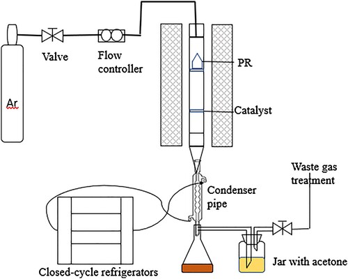 Figure 1. Experimental device of pyrolysis.