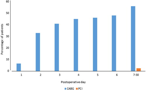 Figure 3. Cumulative new-onset AF incidence. CABG: coronary artery bypass graft; PCI: percutaneous coronary intervention.