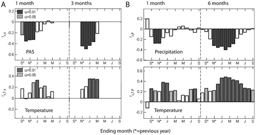 FIGURE 4. Single-month and strongest seasonal correlations (top) and partial correlations (bottom) of the whitebark pine chronology with total PAS, mean temperature, and total precipitation data (1920–2011). Note that the y-axes have different scales. (A) Correlations with PAS (top) and partial correlations with mean temperature that are independent from the influence of PAS (bottom). Months and seasons that are not plotted could not be evaluated due to a lack of data. The strongest correlation with PAS is during prior October through December, and the strongest partial correlation with temperature is during December through February. (B) Correlations with precipitation (top) and partial correlations with mean temperature that are independent from the influence of precipitation (bottom). The strongest correlation with PAS is during prior October through December and the strongest partial correlation with temperature is during December through February. Note the overall absence of temperature sensitivity during the growing season, with the strongest single or seasonal summer correlation being r = — 0.23 (p < 0.01).