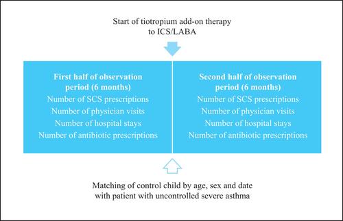 Figure 1 Design of the retrospective study.