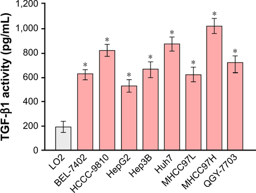 Figure S1 The TGF-β1 expression is significantly upregulated in cell supernatant, assayed using ELISA. *p<0.05.