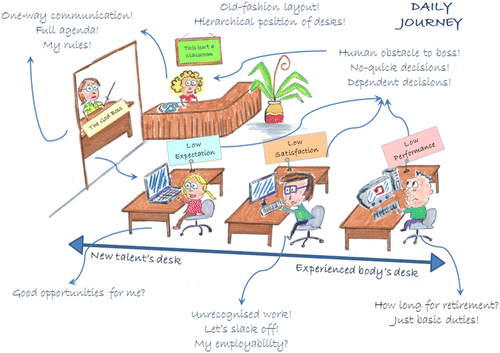 Figure 3. Rich picture – reflecting a daily journey.