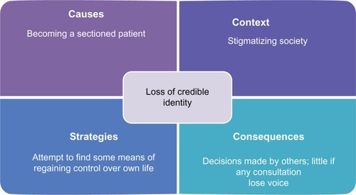 Figure 2 Loss of credible identity (Category).