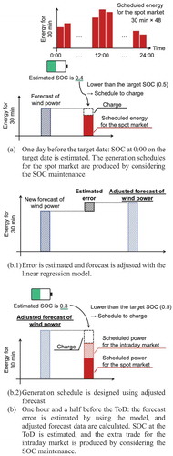 Figure 4. Outline of method 2.(a) One day before the target date: SOC at 0:00 on the target date is estimated. The generation schedules for the spot market are produced by considering the SOC maintenance. (b.1) Error is estimated and forecast is adjusted with the linear regression model. (b.2) Generation schedule is designed using adjusted forecast. (b) One hour and a half before the ToD: the forecast error is estimated by using the model, and adjusted forecast data are calculated. SOC at the ToD is estimated, and the extra trade for the intraday market is produced by considering the SOC maintenance.