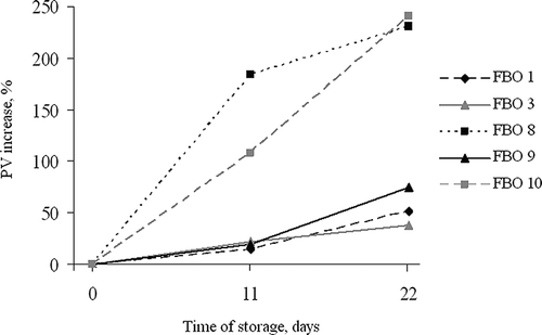 Figure 2 Percentage of peroxide value increase in fish body oil products of the lowest oxidative stability during storage test.