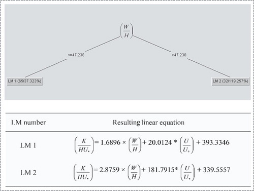 Figure 6. M5P-obtained tree with two different linear models (LM).