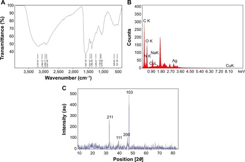 Figure 4 Characterization of silver nanoparticles.Notes: (A) FTIR spectrum recorded from microbially synthesized silver nanoparticle powder using Deinococcus radiodurans. (B) EDX observation of biosynthesized AgNPs with their corresponding strong Ag signals at around 3 KeV. (C) XRD pattern of the AgNPs synthesized by the bacterium D. radiodurans in the form of a thin film deposited on a glass substrate. The Braggs reflections are identified in the XRD pattern.Abbreviations: FTIR, Fourier transform infrared spectroscopy; EDX, energy-dispersive X-ray spectroscopy; AgNPs, silver nanoparticles; XRD, X-ray diffraction.