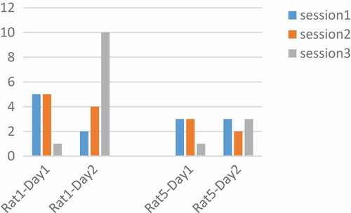 Figure 3. Performance of rats at 100 Hz. Two Rats No. 1 and 5 were tested for a frequency of 100 Hz, but they did not have a regular process during the days and sessions.