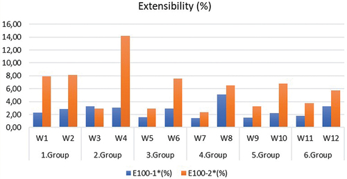 Figure 2. Extensibility results of the fabrics.