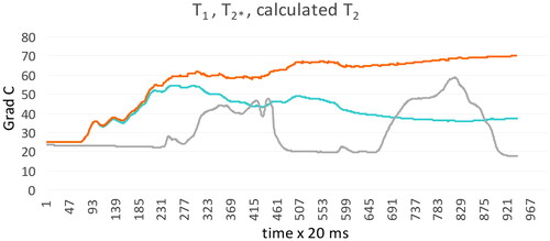 Figure 16. Т1 (Blue line), T2* (grey line), calculated T2 (orange line) during bicortical drilling as function of time.