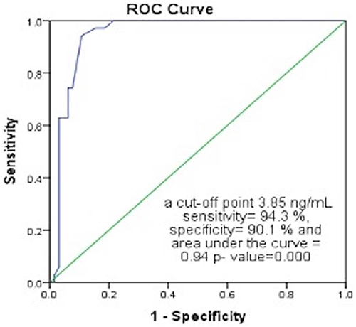 Figure 2 ROC curve for the discriminative power of fasting C-peptide levels between early and late stages of femoropopliteal arteriosclerosis.