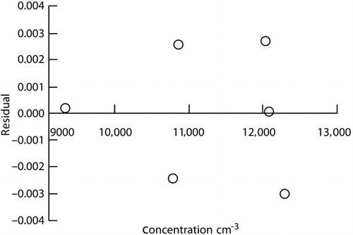 FIG. 7 Residuals from the proportional fit to the data from the AE and CPC comparison at high concentrations.