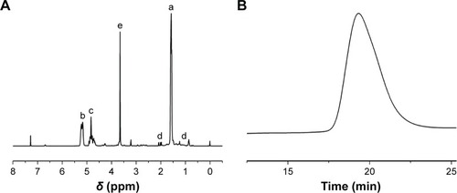 Figure 1 Characterization of copolymer CA-PLGA-TPGS: (A) typical 1H NMR spectra and (B) gel permeation chromatographic analysis.