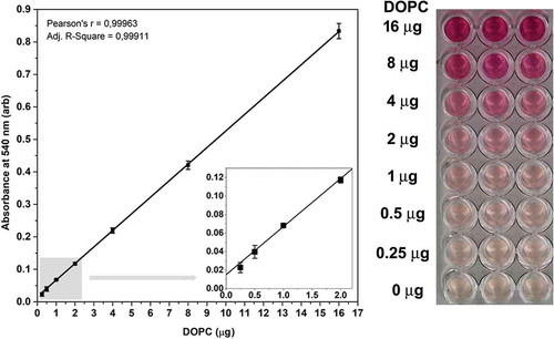 Figure 2. Standard curve of the improved lipid assay. Typical standard curve with three replicates of the optimised sulfo-phospho-vanillin lipid assay using DOPC liposome standard and optimised vanillin concentration. arb: arbitrary units, error bars refer to SD. Insert graph in the left panel highlights the standard curves between 0 and 2 µg DOPC. The right panel shows the colorimetric reaction in a 96 well plate.