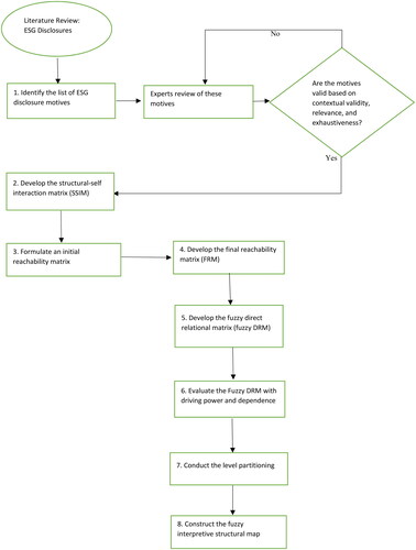 Figure 1. Flow chart for the fuzzy ISM approach.