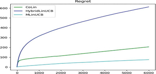 Figure 4. Accummulated regret (when k = 80)