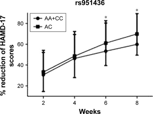 Figure 3 Percent reduction of HAMD-17 scores of antidepressant treatment across genotypes of rs951436.