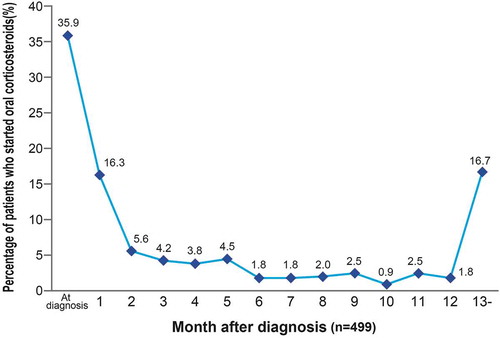 Figure 2. Duration between the diagnosis of UC and the first prescription of corticosteroids.