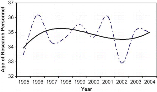 FIGURE 5 Average age of CNR hiring over 1995–2004 period (color figure available online).