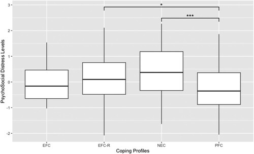 Figure 2. Mean psychosocial distress levels compared between the four coping profiles.Note: NEC = No effective/no coping, PFC = Problem-focused coping, EFC = Emotion-focused coping, EFC-R = Emotion-focused religion-dominant coping. * p < .05, ** p < .01 and *** p < .001.