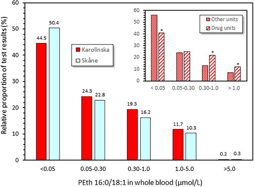 Figure 2. Relative distribution of phosphatidylethanol 16:0/18:1 (PEth) values in whole blood samples from clinical routine PEth measurement at the Skåne University Hospital (Lund, Sweden) and the Karolinska University Laboratory (Stockholm, Sweden) in 2020–2021 (each based on > 60,000 measurements annually). Insert: Results from the Karolinska were also presented separately for samples from drug dependence units, showing overall higher PEth values (* p < 0.0001; chi-squared test), and all other units. According to a Swedish harmonization of PEth measurement in 2013 [Citation12], values below 0.05 µmol/L indicate sobriety or only low or sporadic alcohol consumption, values in the range 0.05–0.30 µmol/L confirm alcohol consumption from a low to a high level, and values above 0.30 µmol/L indicate regular high, harmful alcohol consumption.