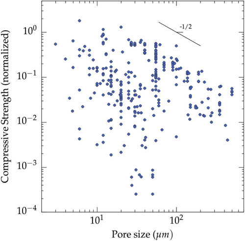 Figure 8. Compressive strength versus pore size (all materials and all solvents reported in the papers analyzed in this meta-analysis). Data from references [Citation26–Citation28, Citation30–Citation47, Citation49, Citation51–Citation54, Citation56–Citation62, Citation64–Citation68, Citation71, Citation73, Citation77–Citation79, Citation85, Citation86, Citation90, Citation91, Citation94–Citation96, Citation98, Citation100, Citation103–Citation109, Citation118, Citation119, Citation125–Citation127, Citation129, Citation130, Citation132, Citation134, Citation135].