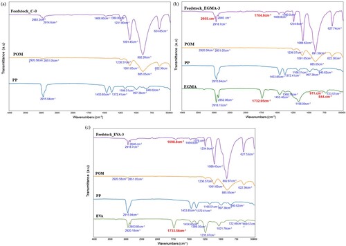 Figure 1. The FTIR spectra of feedstock (a) C-0, (b) EGMA-3 and (c) E40-3 with its respective binder constituent.