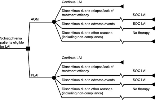 Figure 1. One-year schematic decision tree model for antipsychotic drugs in patients with schizophrenia. AOM, aripiprazole once-monthly; LAI, long-acting injectable; P, paliperidone once-monthly; SOC, standard-of-care. SOC LAI includes fluphenazine, haloperidol, and risperidone, and the model assumes the average of relapse rates and adverse events for SOC.